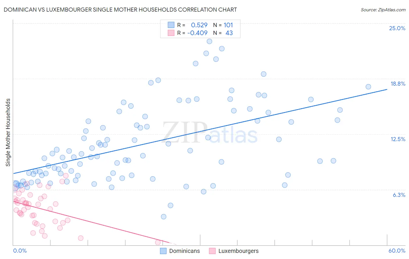 Dominican vs Luxembourger Single Mother Households