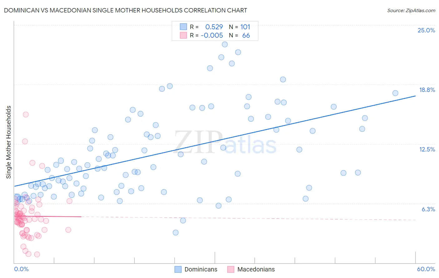Dominican vs Macedonian Single Mother Households