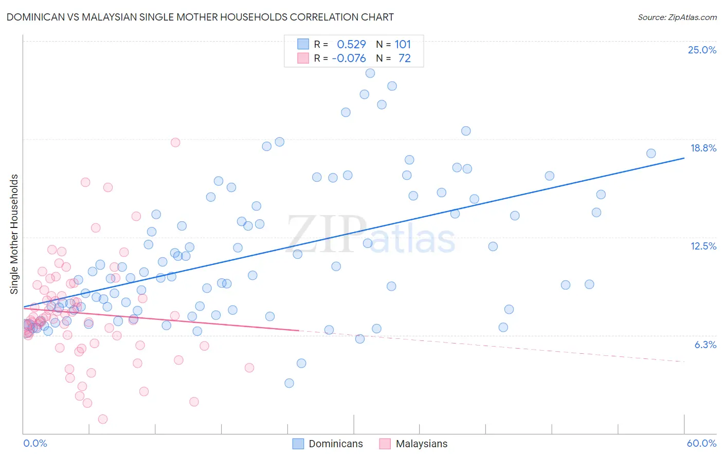 Dominican vs Malaysian Single Mother Households
