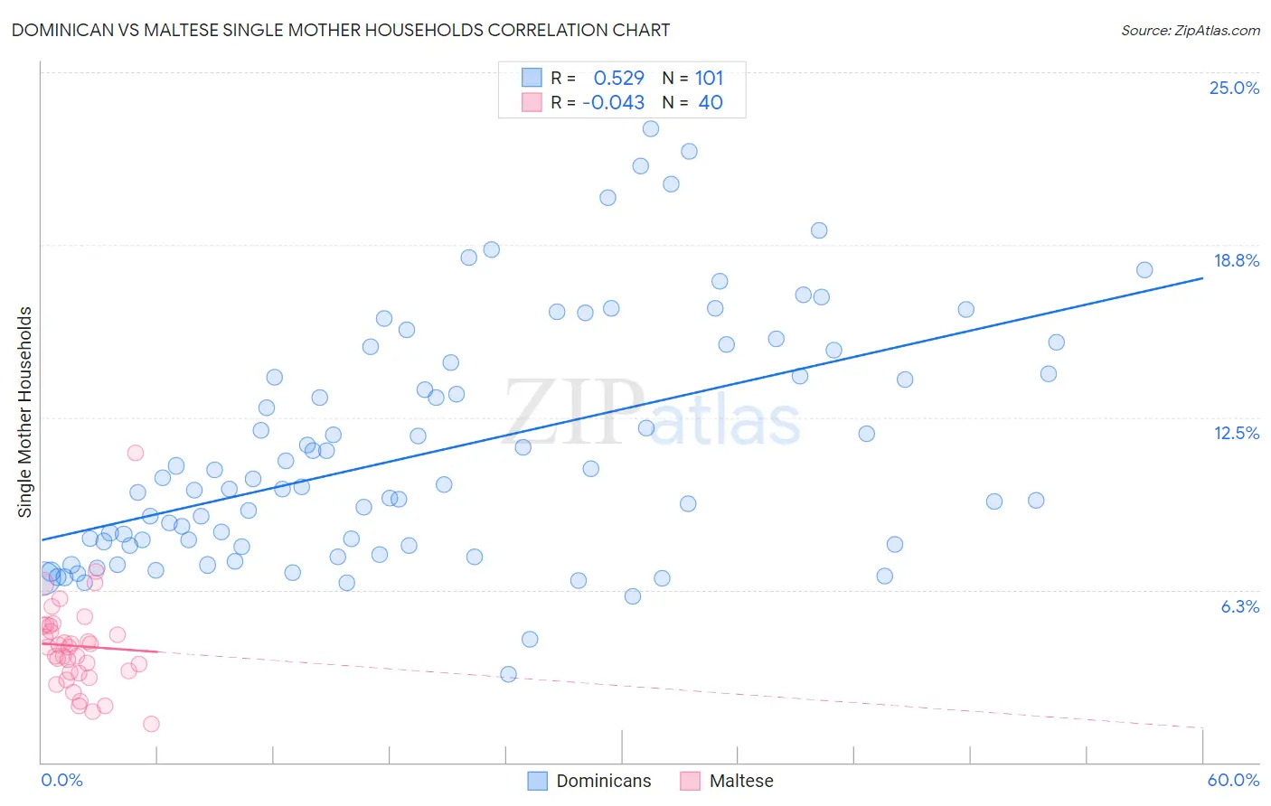 Dominican vs Maltese Single Mother Households