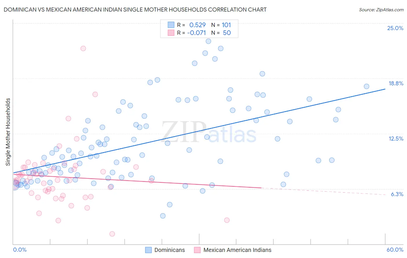 Dominican vs Mexican American Indian Single Mother Households