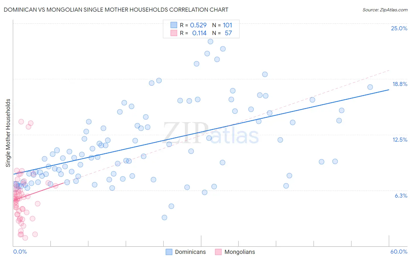 Dominican vs Mongolian Single Mother Households