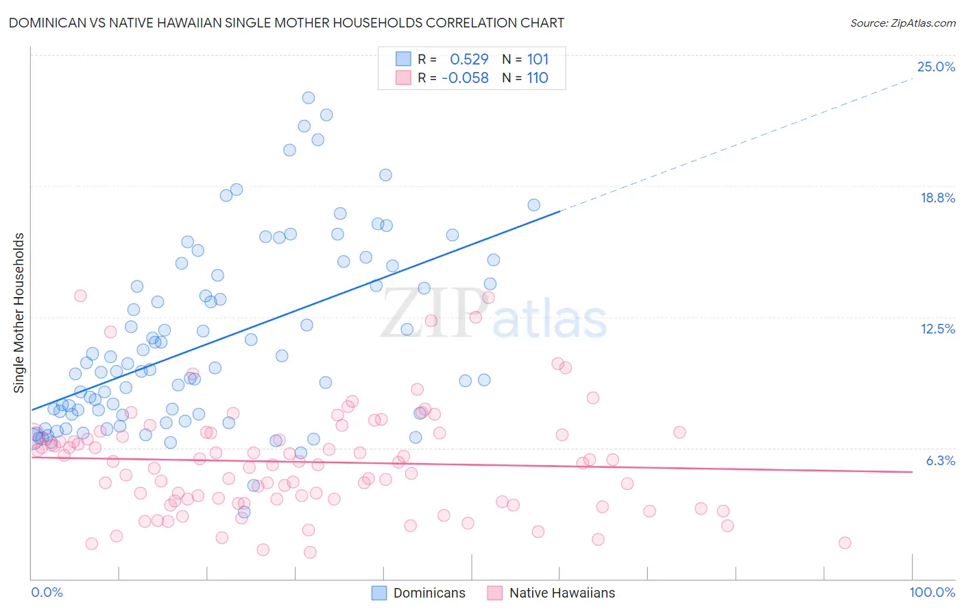 Dominican vs Native Hawaiian Single Mother Households
