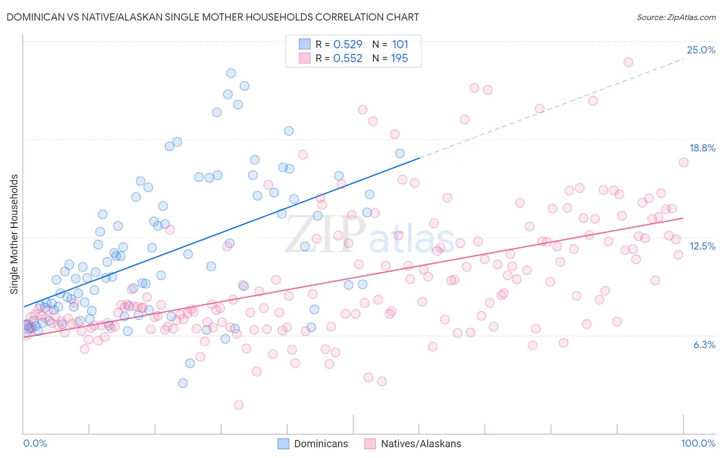 Dominican vs Native/Alaskan Single Mother Households