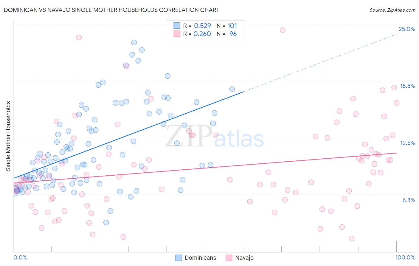 Dominican vs Navajo Single Mother Households