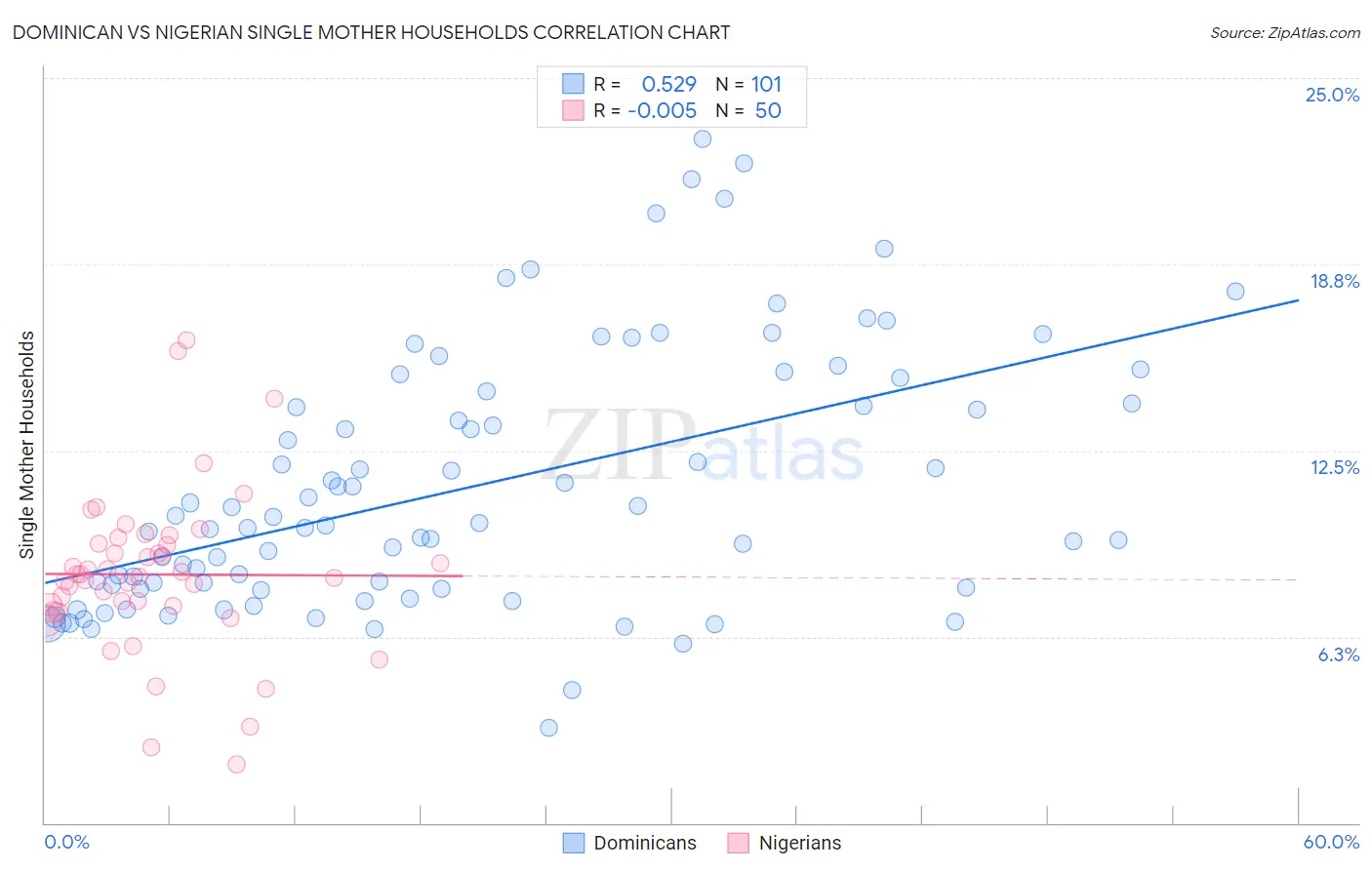 Dominican vs Nigerian Single Mother Households