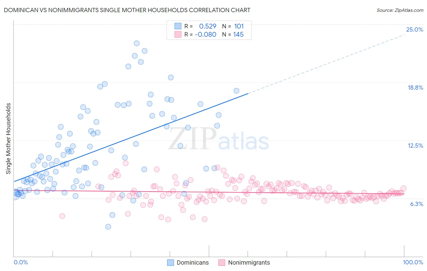 Dominican vs Nonimmigrants Single Mother Households