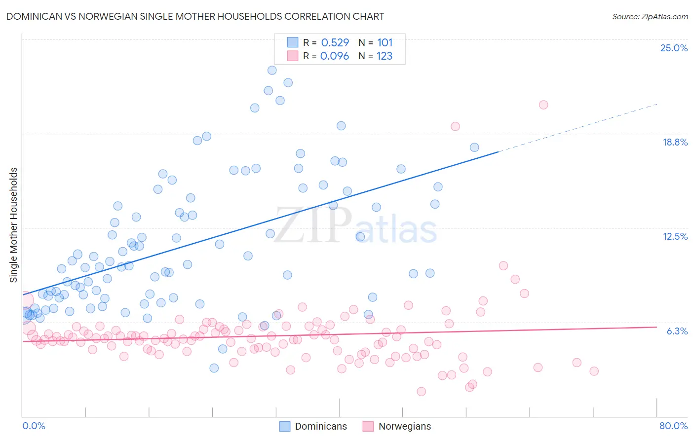 Dominican vs Norwegian Single Mother Households