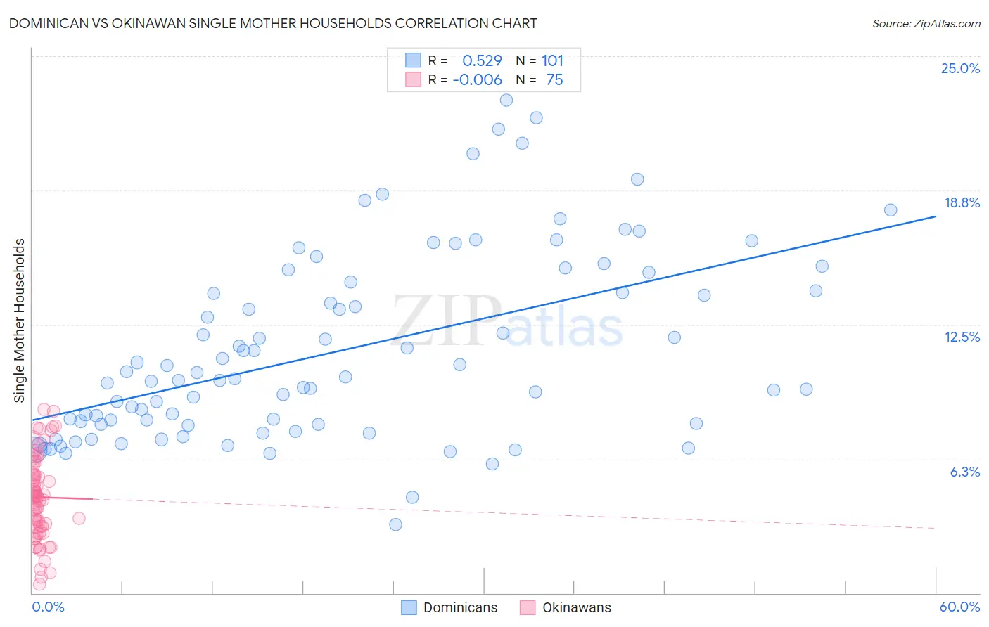 Dominican vs Okinawan Single Mother Households