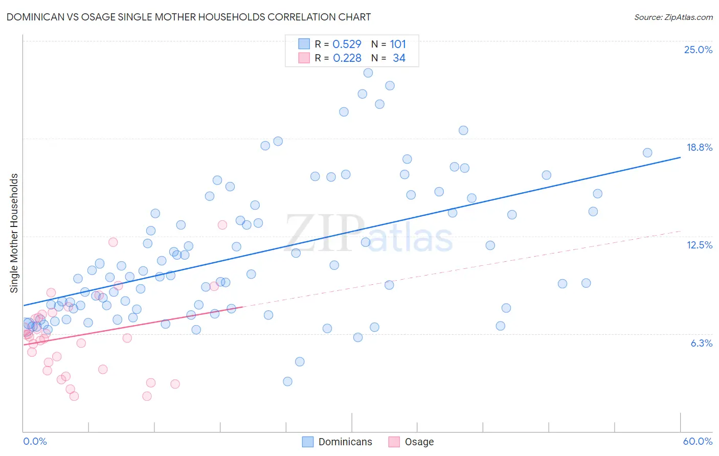 Dominican vs Osage Single Mother Households