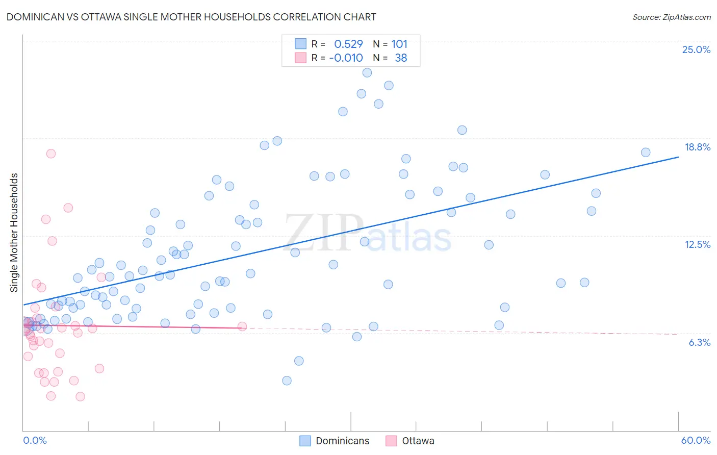 Dominican vs Ottawa Single Mother Households