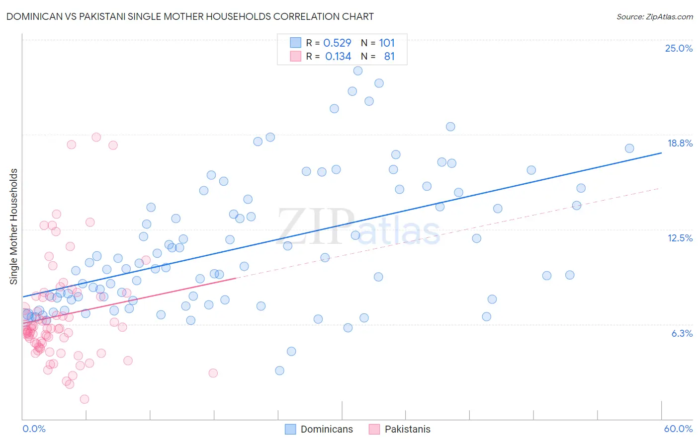 Dominican vs Pakistani Single Mother Households