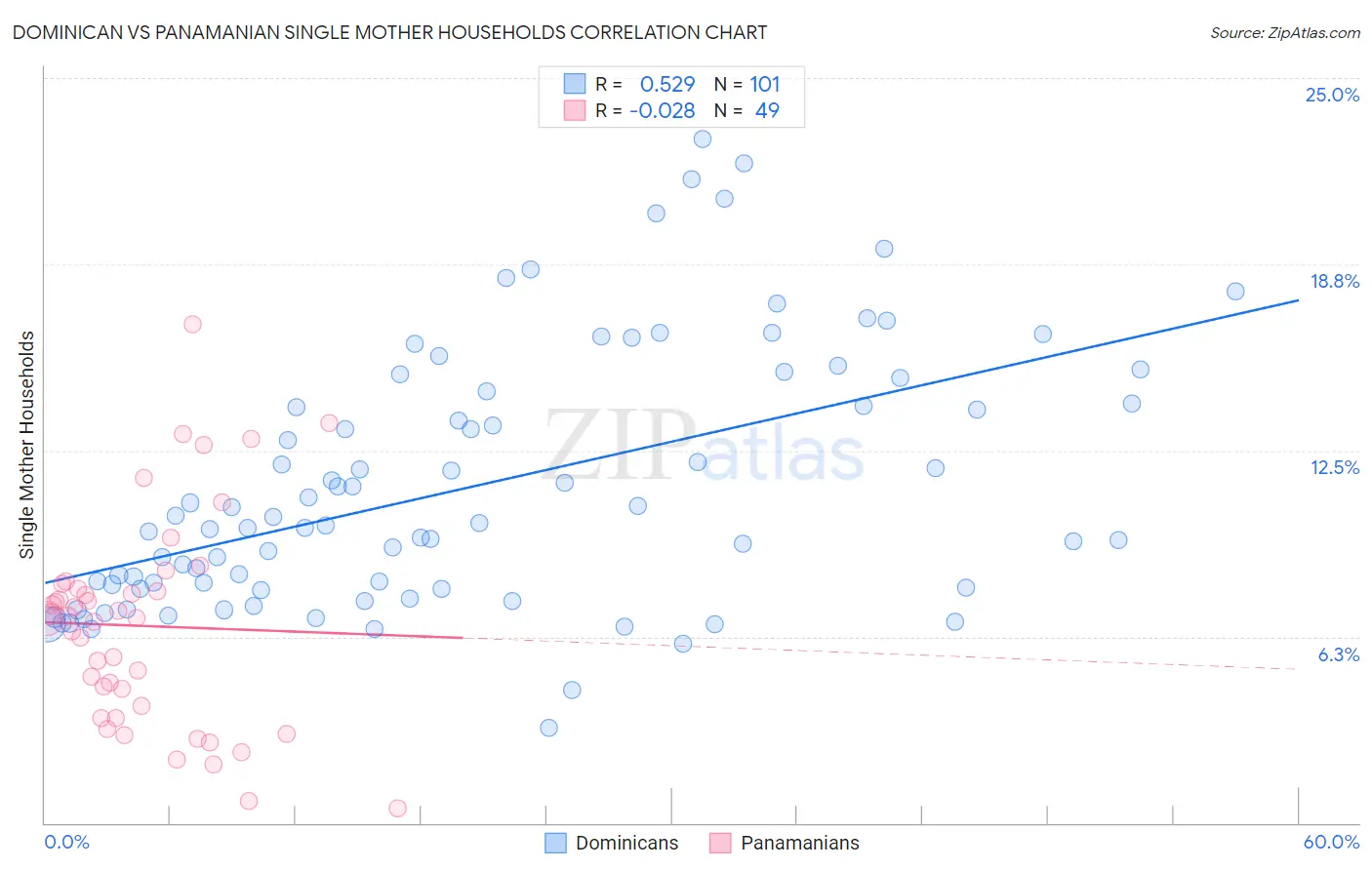 Dominican vs Panamanian Single Mother Households