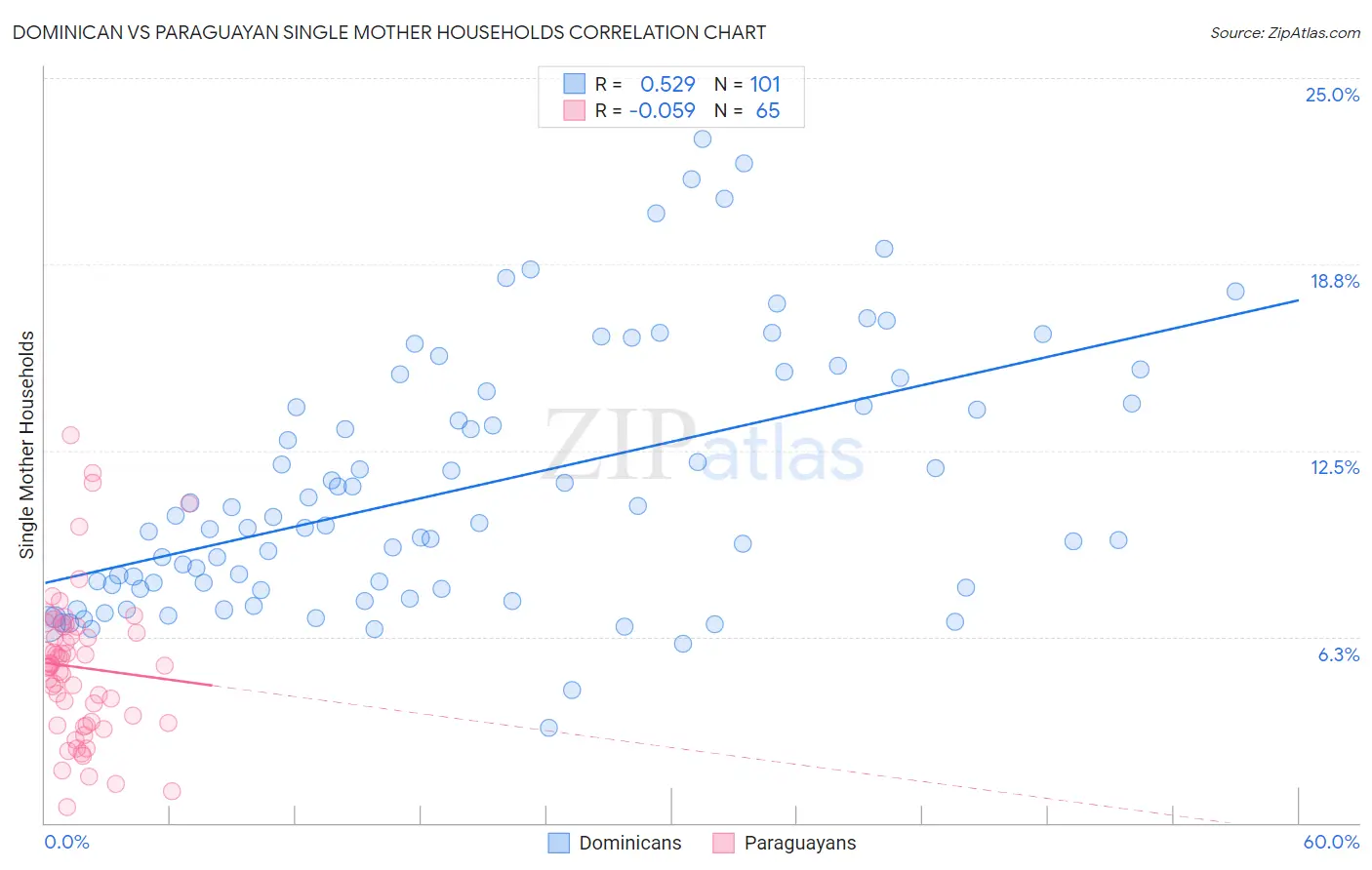 Dominican vs Paraguayan Single Mother Households