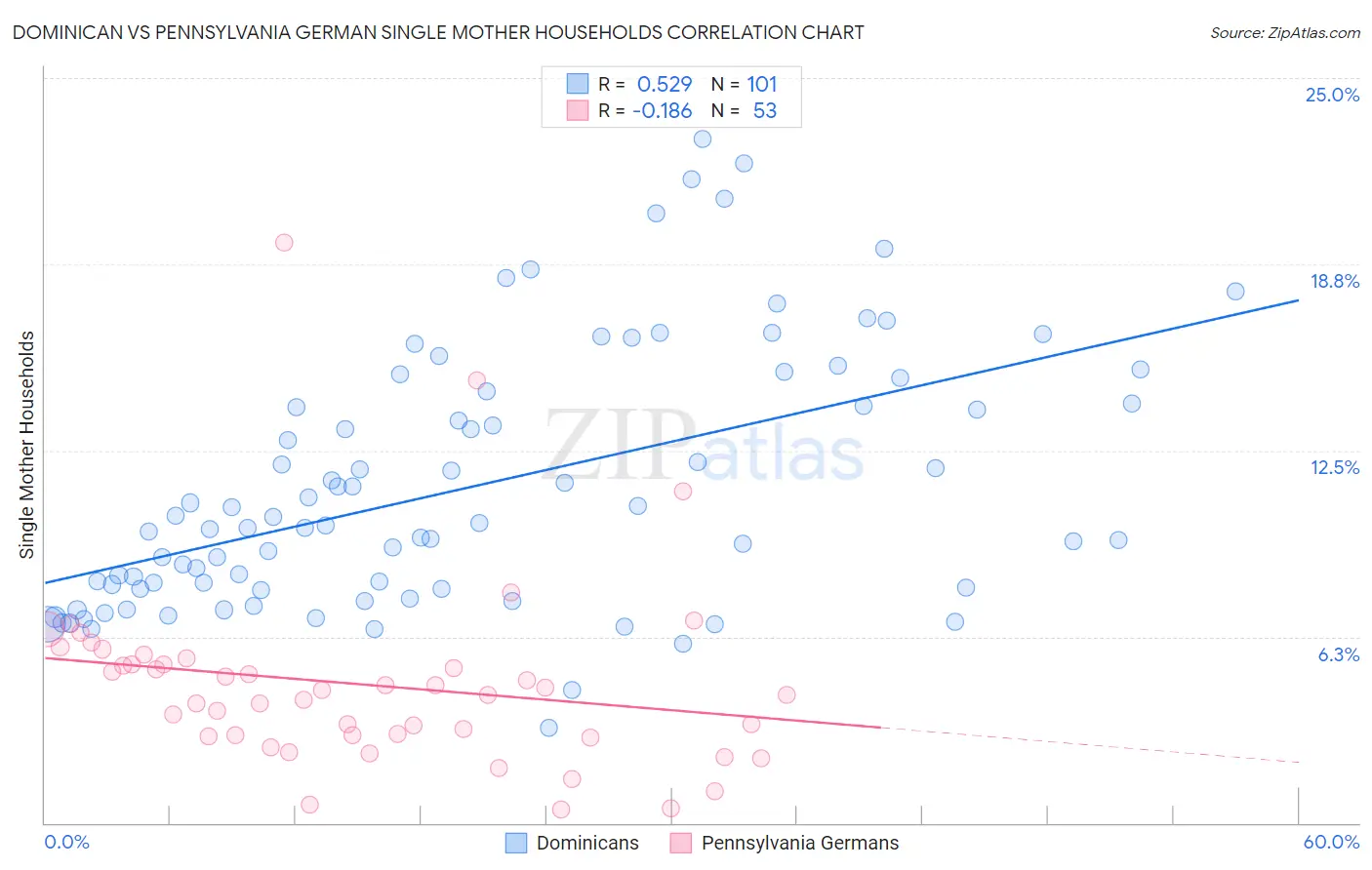 Dominican vs Pennsylvania German Single Mother Households