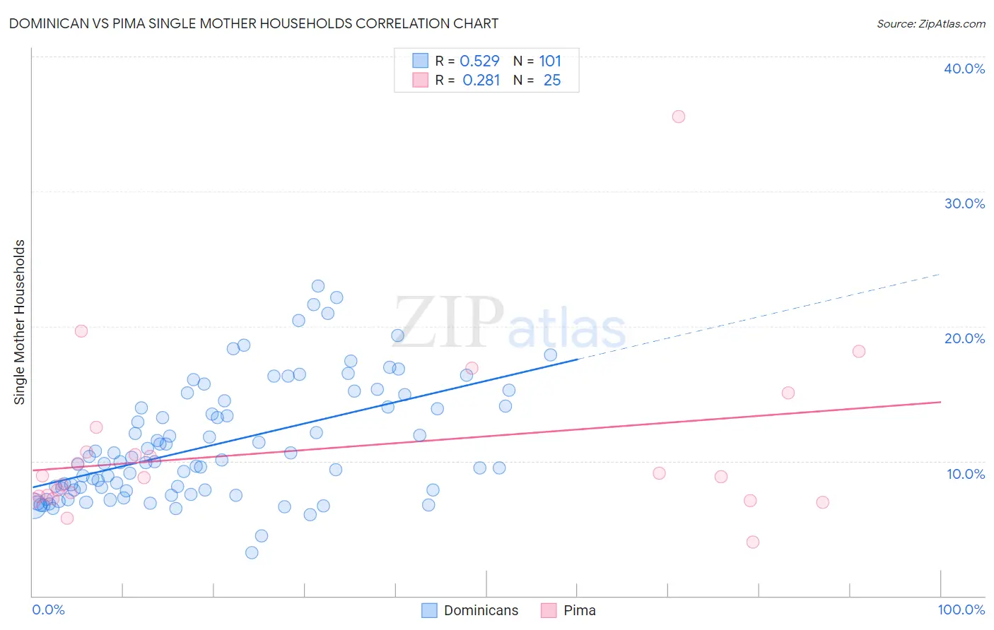 Dominican vs Pima Single Mother Households