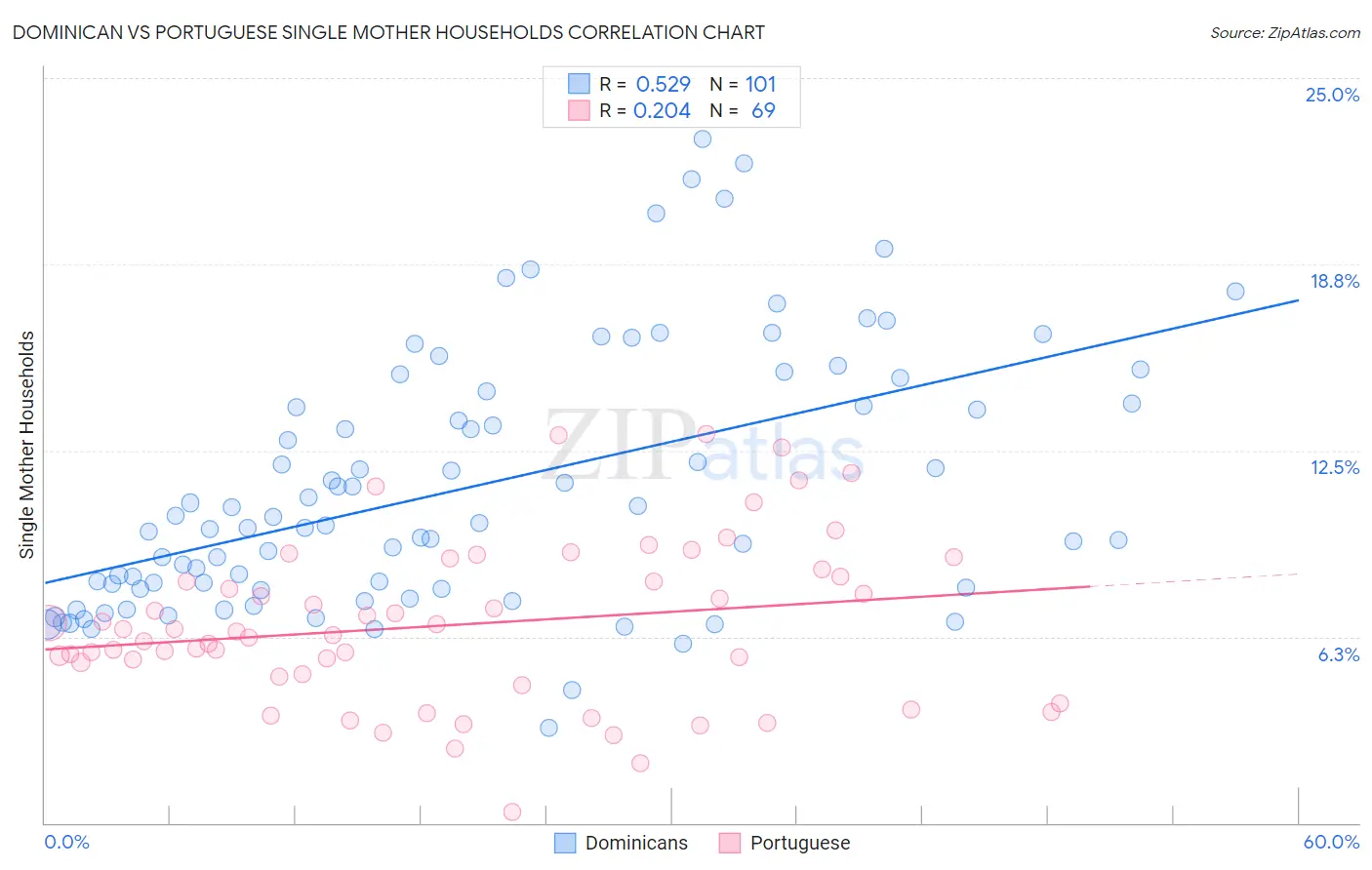 Dominican vs Portuguese Single Mother Households