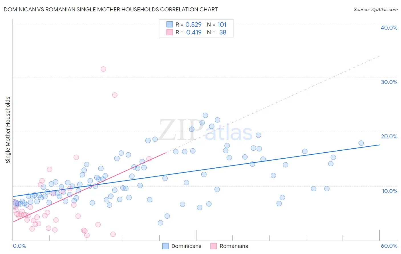 Dominican vs Romanian Single Mother Households