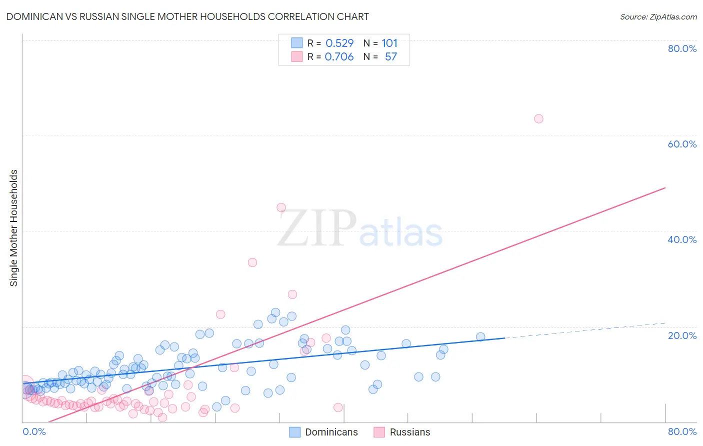 Dominican vs Russian Single Mother Households