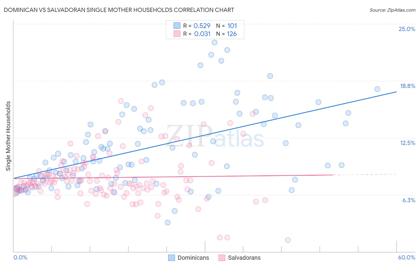 Dominican vs Salvadoran Single Mother Households