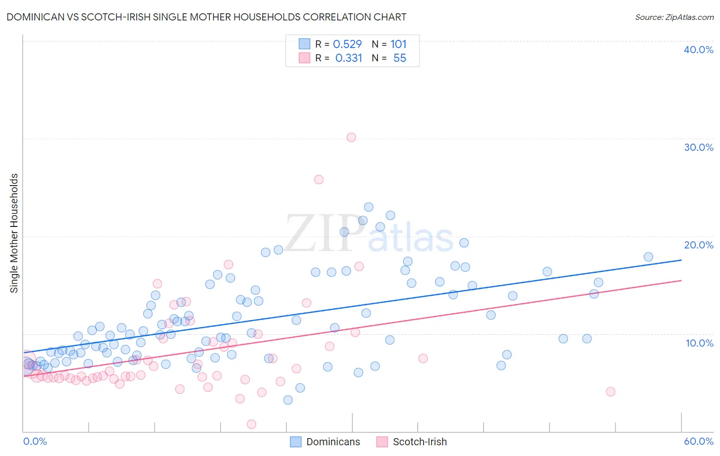 Dominican vs Scotch-Irish Single Mother Households