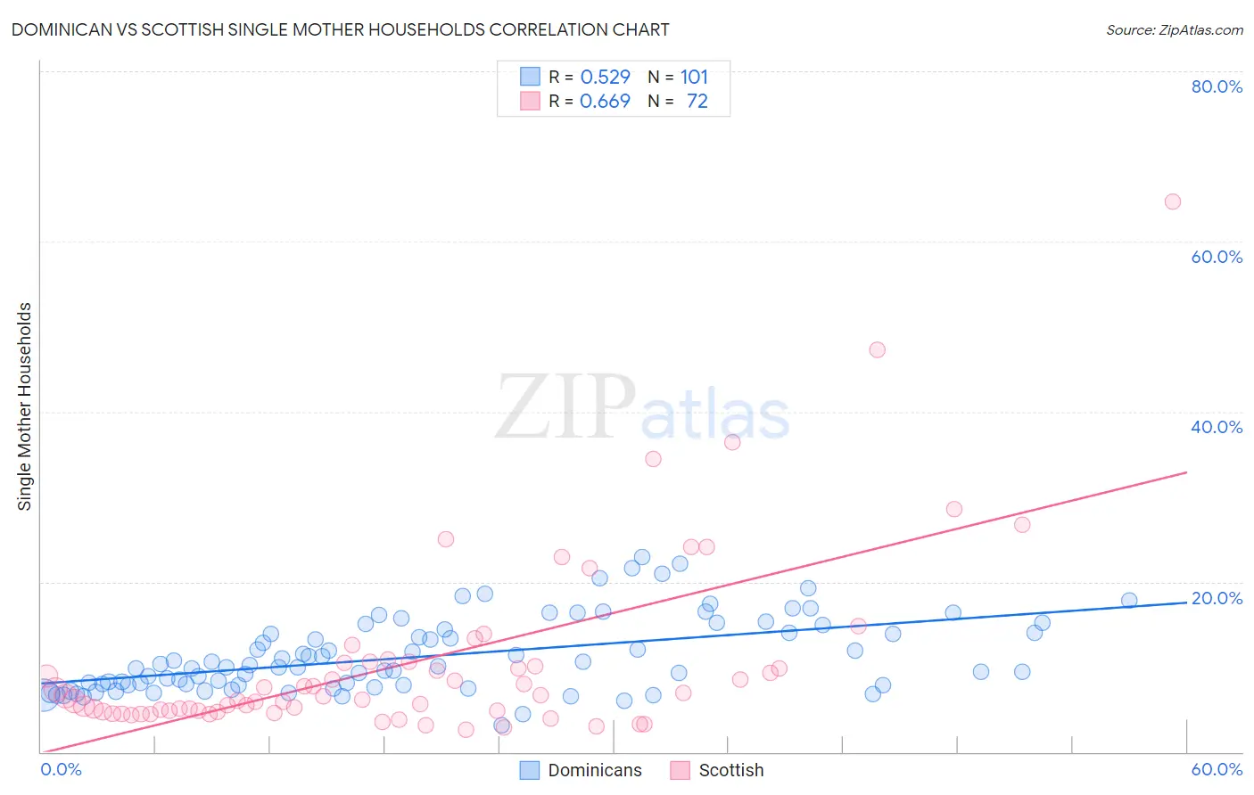 Dominican vs Scottish Single Mother Households