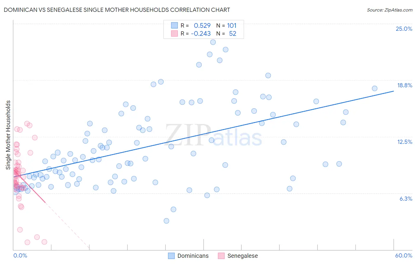 Dominican vs Senegalese Single Mother Households