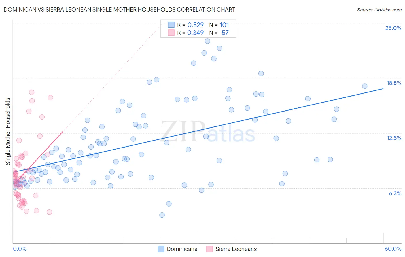Dominican vs Sierra Leonean Single Mother Households