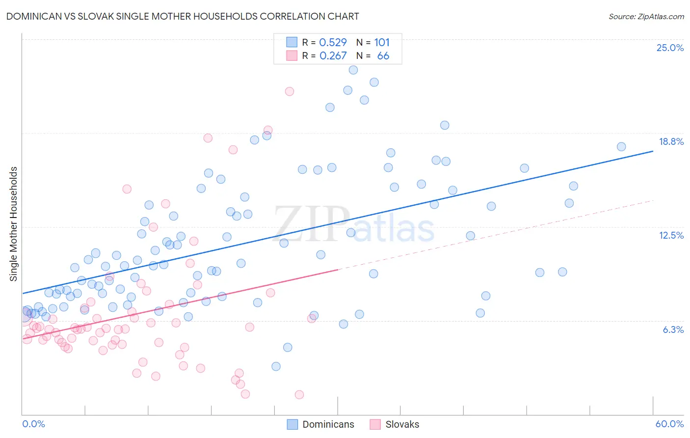Dominican vs Slovak Single Mother Households