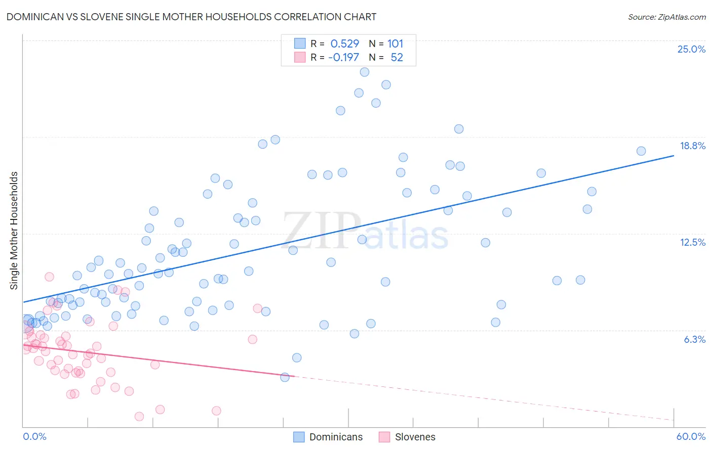 Dominican vs Slovene Single Mother Households