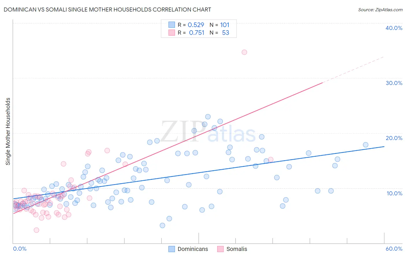 Dominican vs Somali Single Mother Households