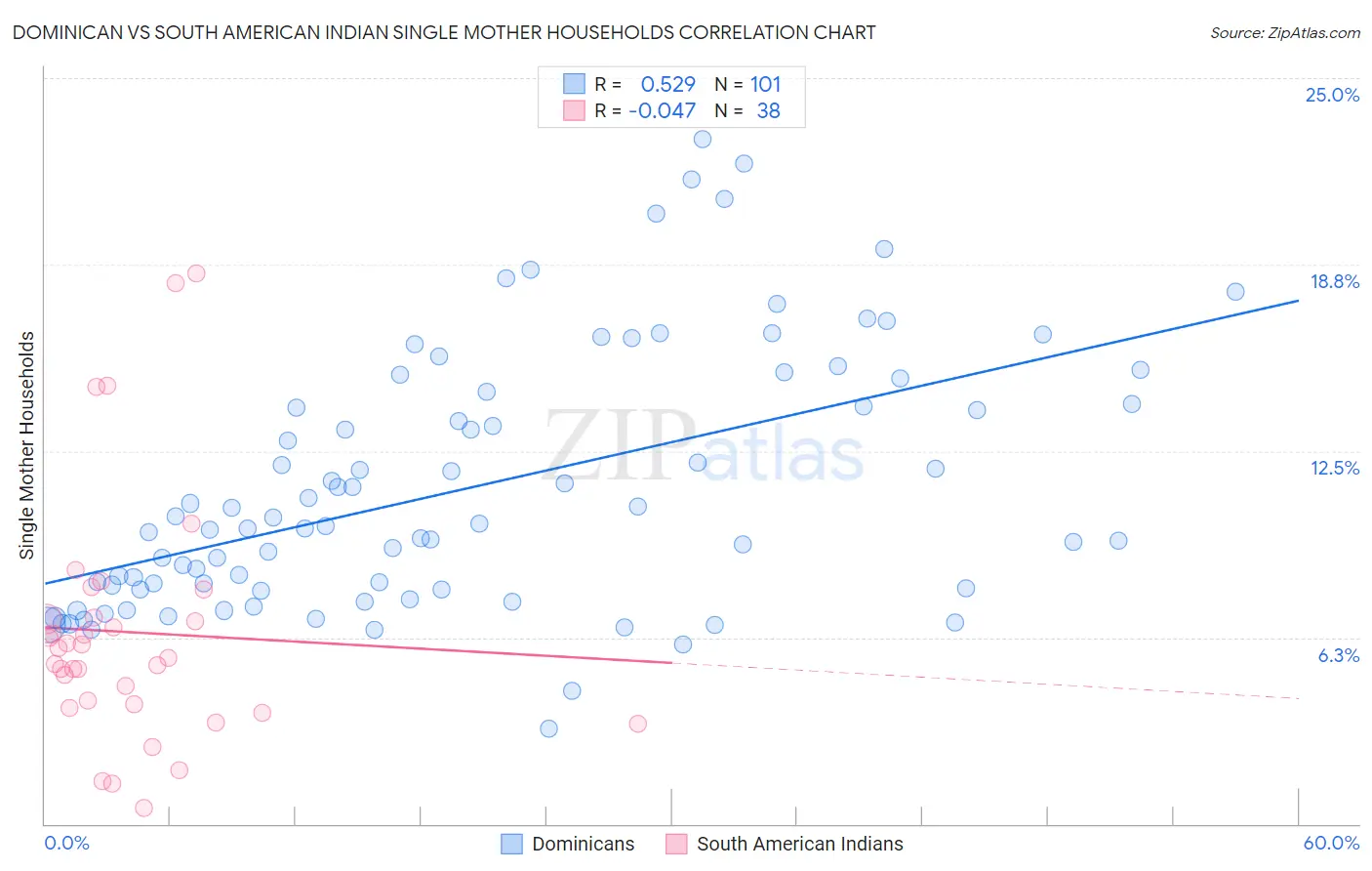 Dominican vs South American Indian Single Mother Households