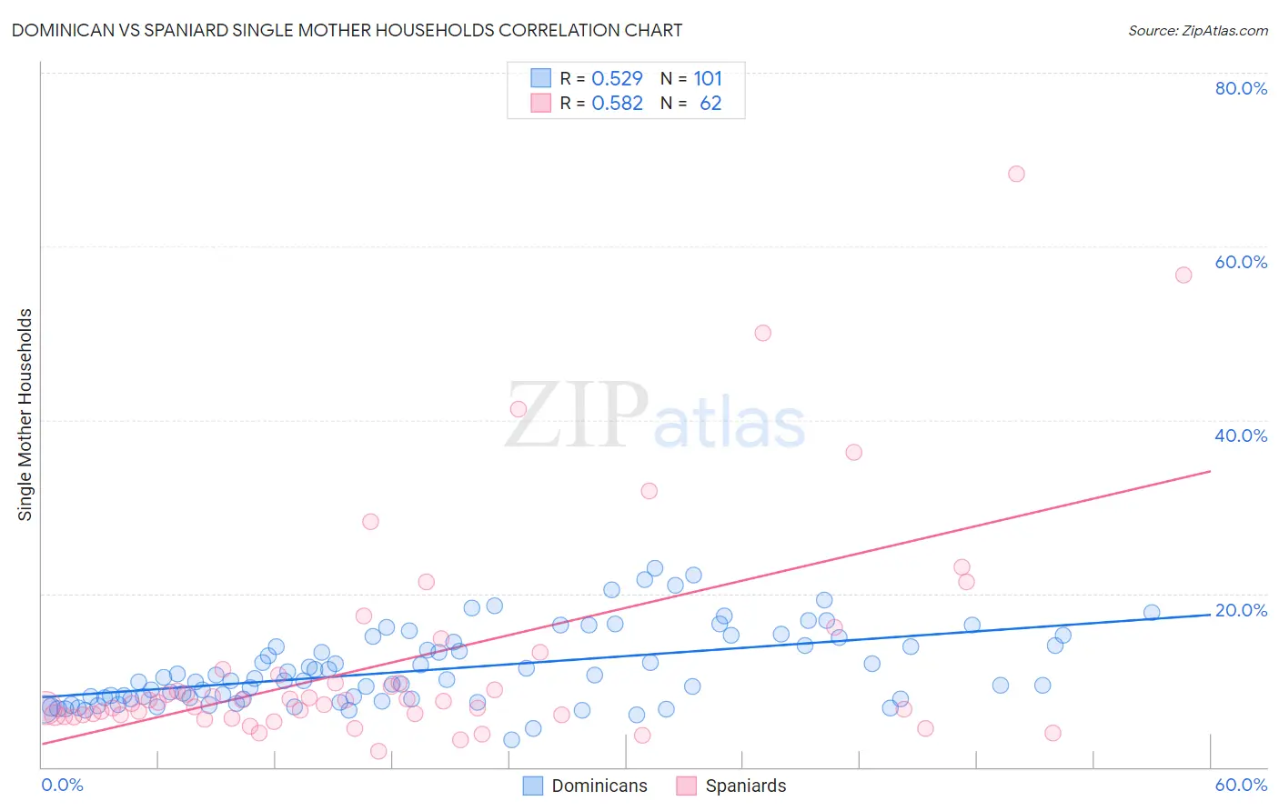 Dominican vs Spaniard Single Mother Households
