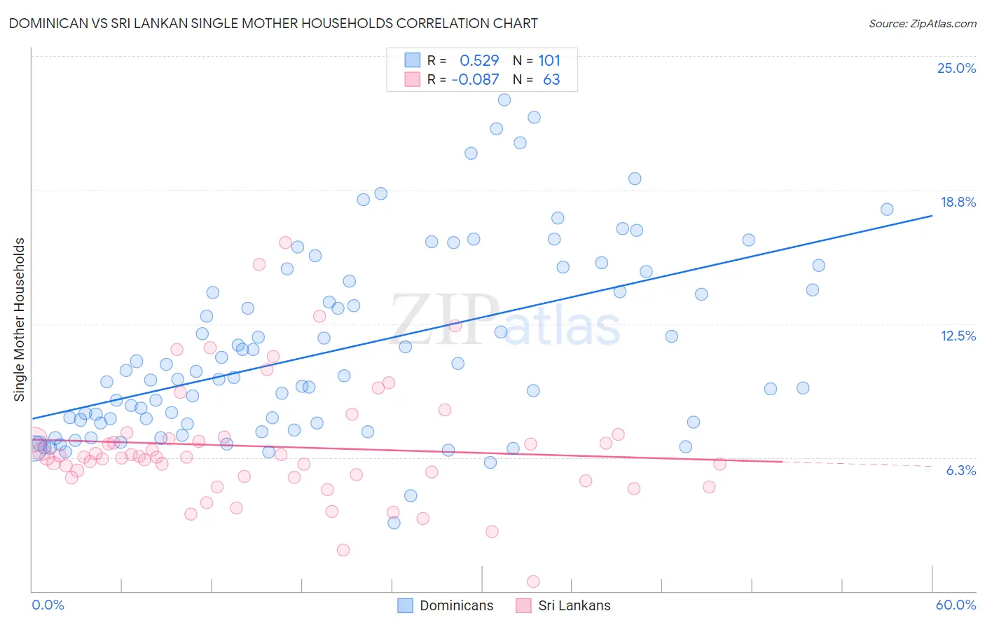 Dominican vs Sri Lankan Single Mother Households