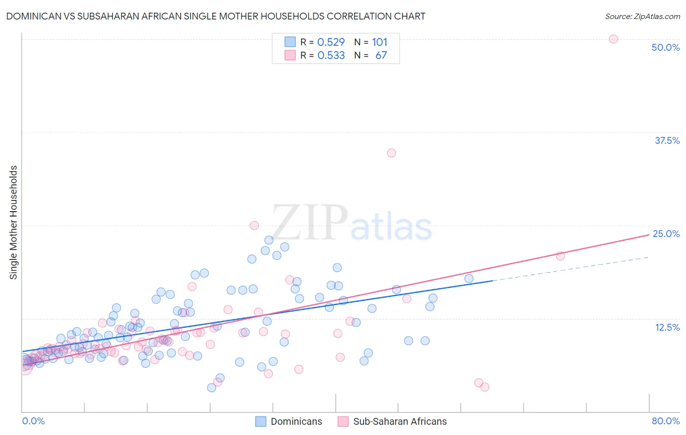 Dominican vs Subsaharan African Single Mother Households