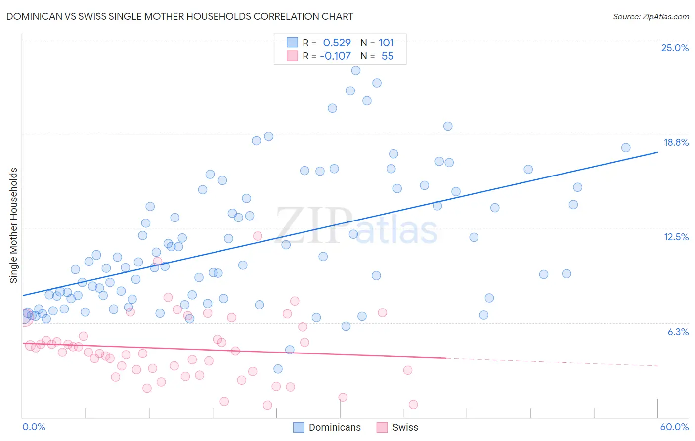 Dominican vs Swiss Single Mother Households