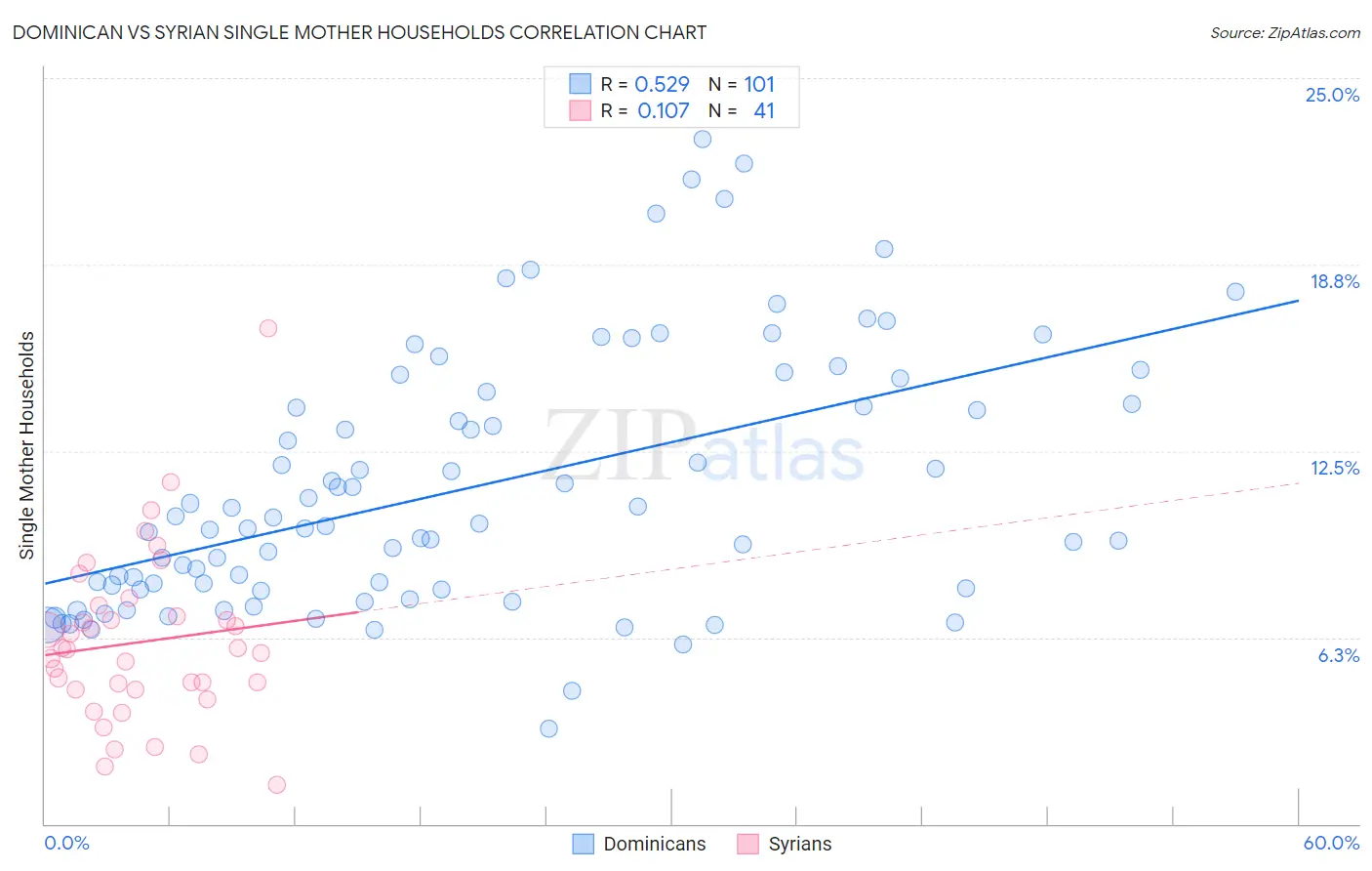 Dominican vs Syrian Single Mother Households