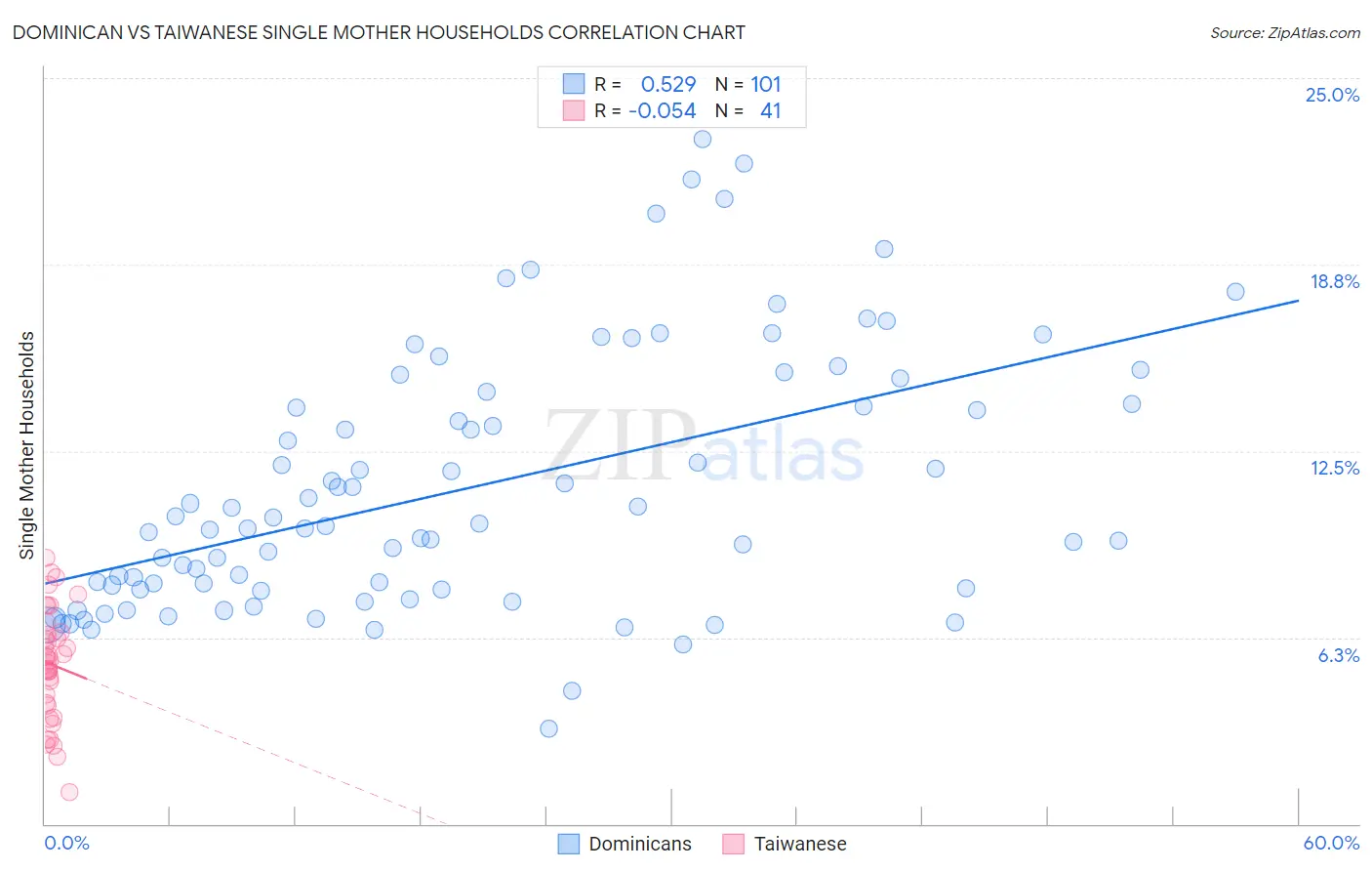 Dominican vs Taiwanese Single Mother Households