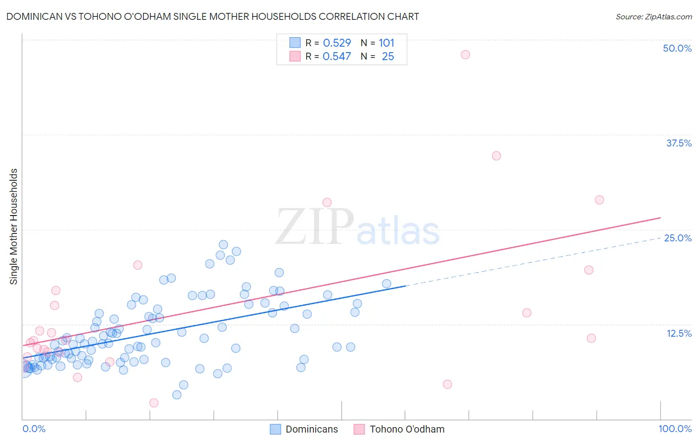 Dominican vs Tohono O'odham Single Mother Households