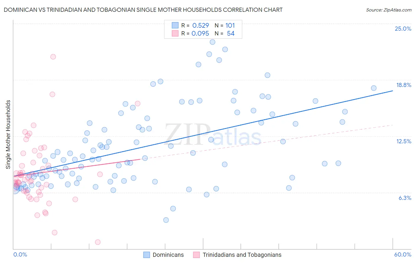 Dominican vs Trinidadian and Tobagonian Single Mother Households