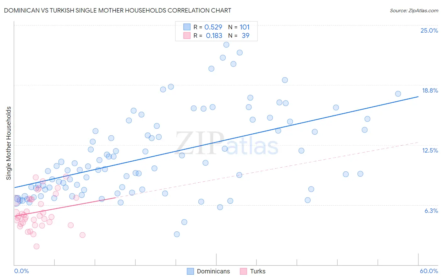 Dominican vs Turkish Single Mother Households