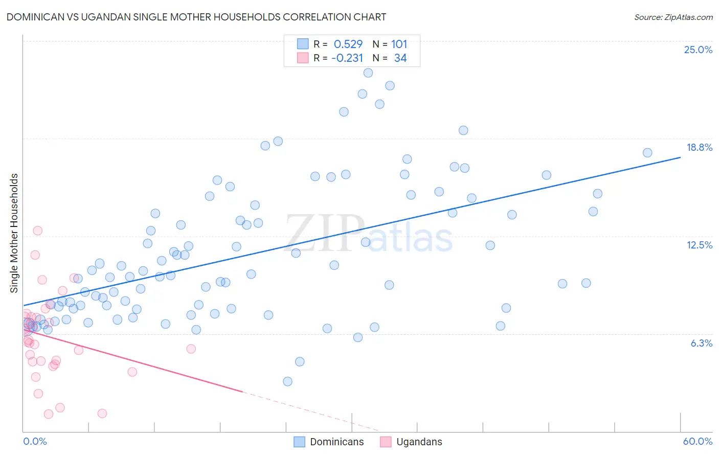 Dominican vs Ugandan Single Mother Households