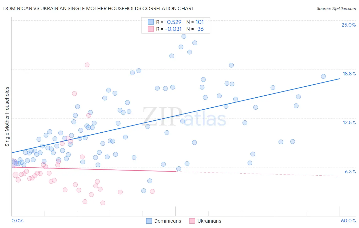 Dominican vs Ukrainian Single Mother Households