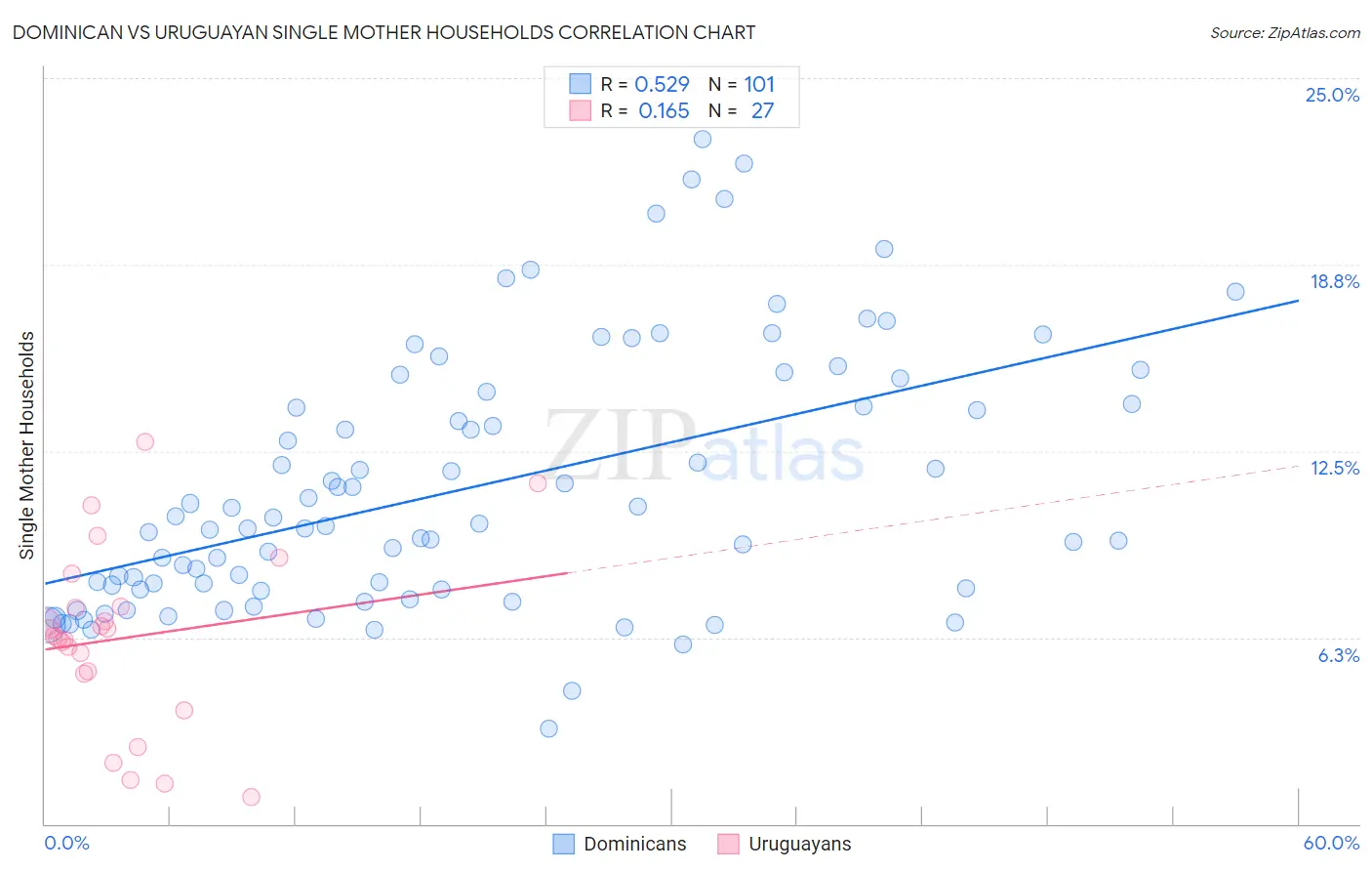 Dominican vs Uruguayan Single Mother Households