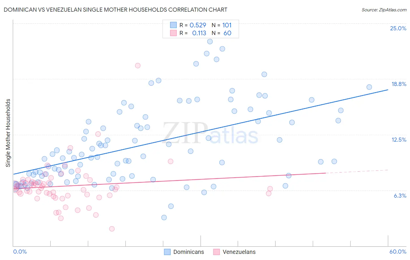 Dominican vs Venezuelan Single Mother Households