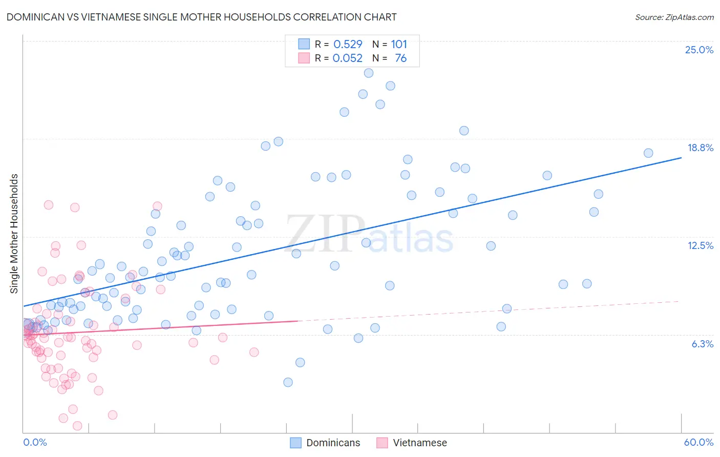 Dominican vs Vietnamese Single Mother Households