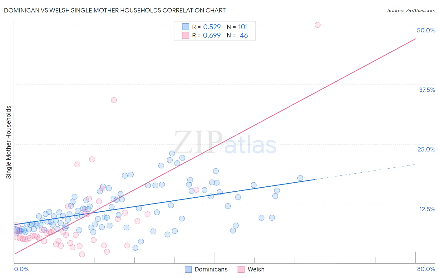 Dominican vs Welsh Single Mother Households