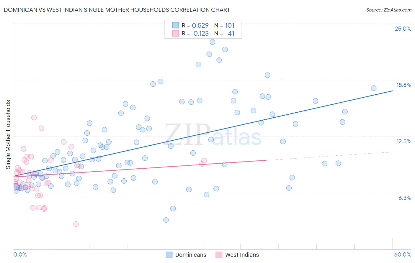 Dominican vs West Indian Single Mother Households
