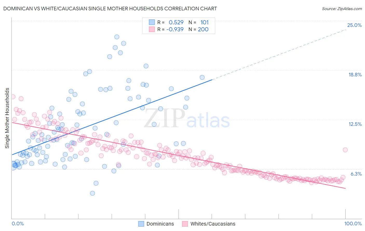 Dominican vs White/Caucasian Single Mother Households