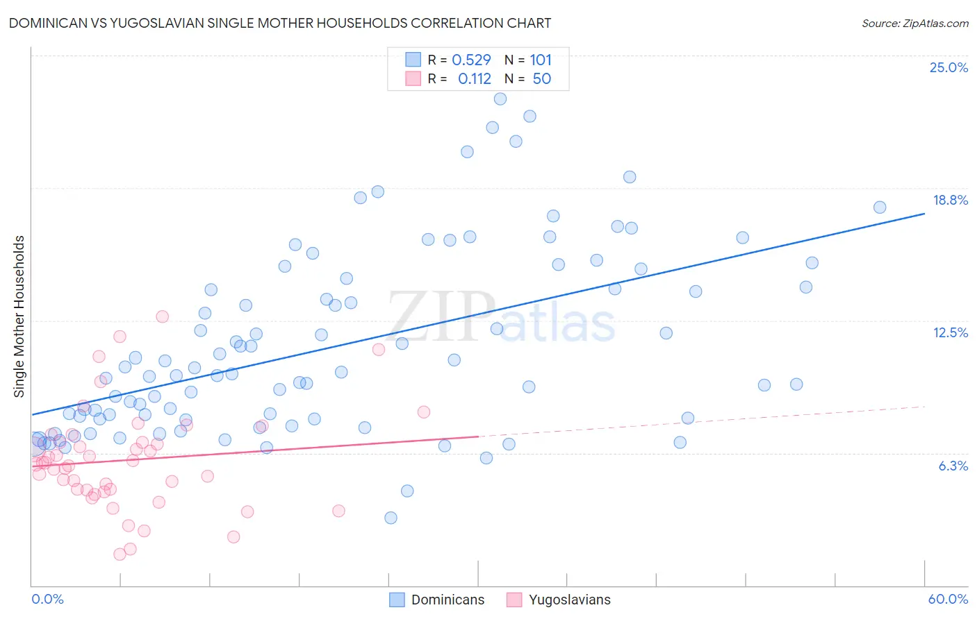 Dominican vs Yugoslavian Single Mother Households